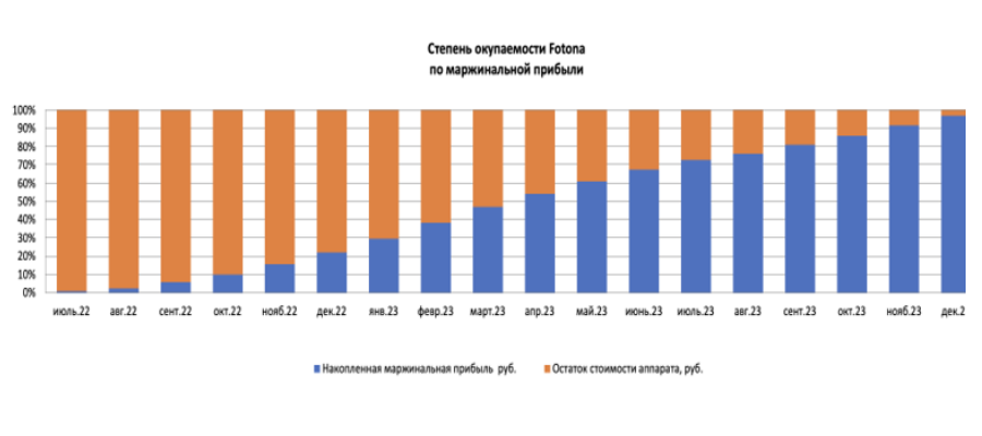 Окупаемость лазерной системы Fotona