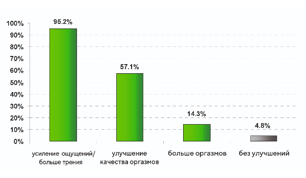 Оценка пациентками улучшения сексуального удовлетворения после лечения IntimaLase