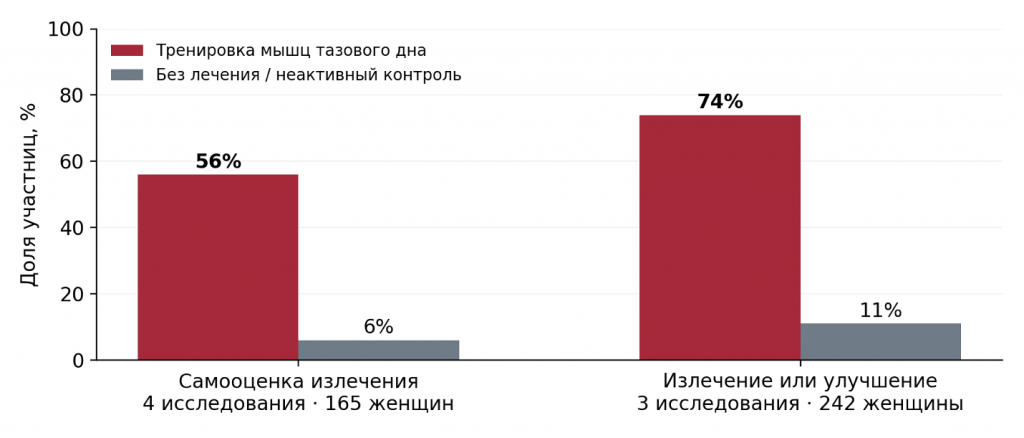 Самооценка излечения при стрессовом недержании мочи после тренировки мышц тазового дна