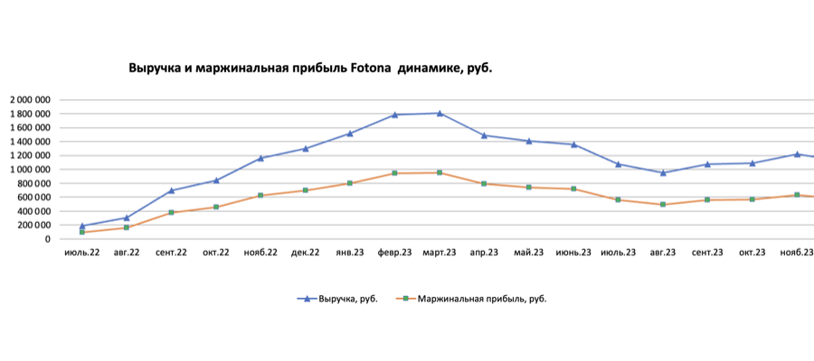 Выручка и маржинальность Fotona